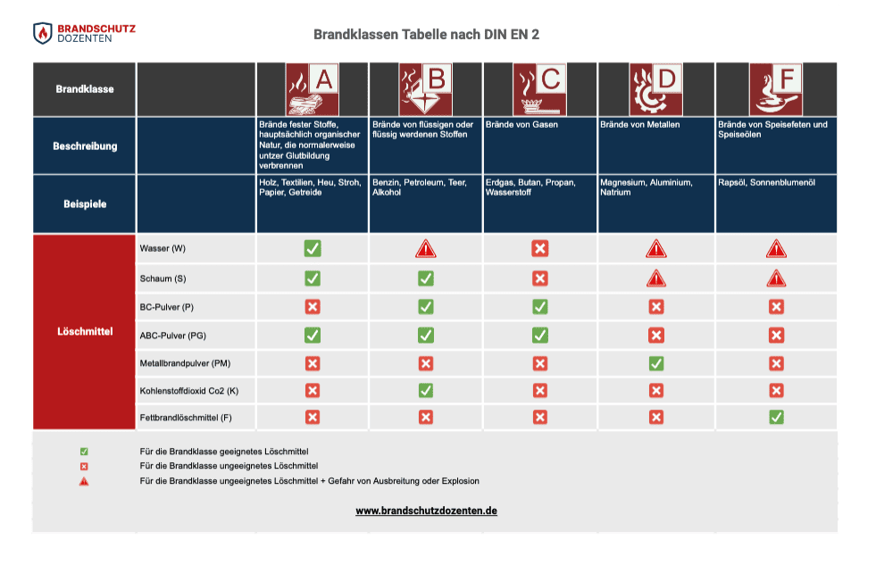 ≡ Brandklassen - A, B, C, D Und F Nach DIN EN 2 - Brandschutzdozenten