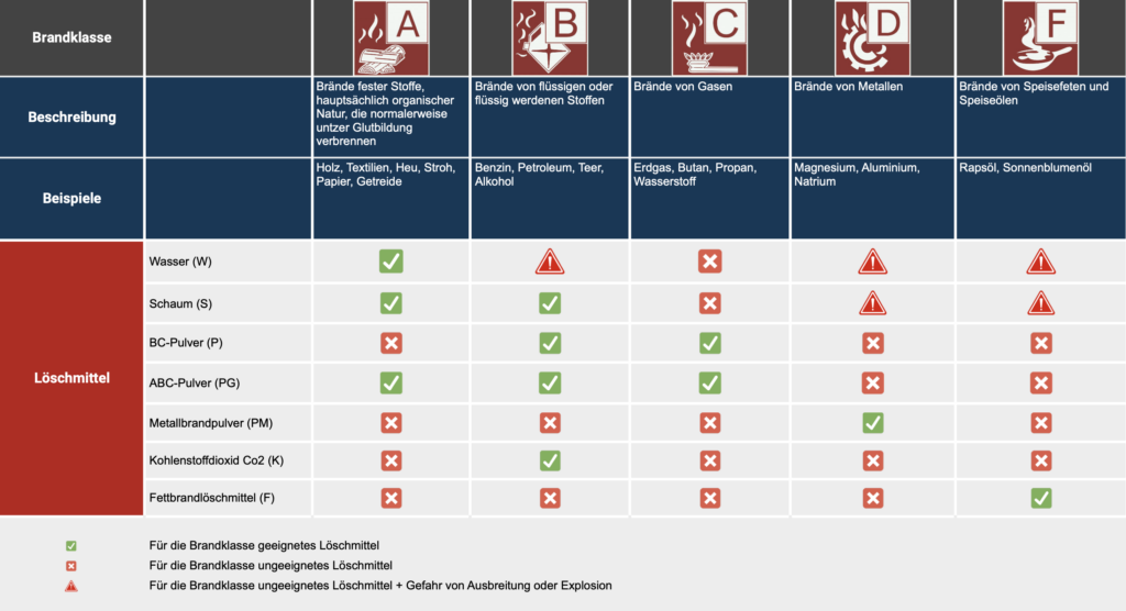 Brandklassen tabelle feuerlöscher