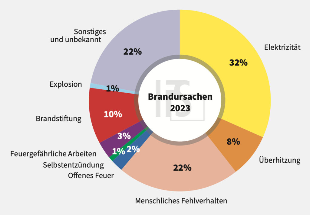 Brandursachenstatistik 2023 vom institut für schandverhütung