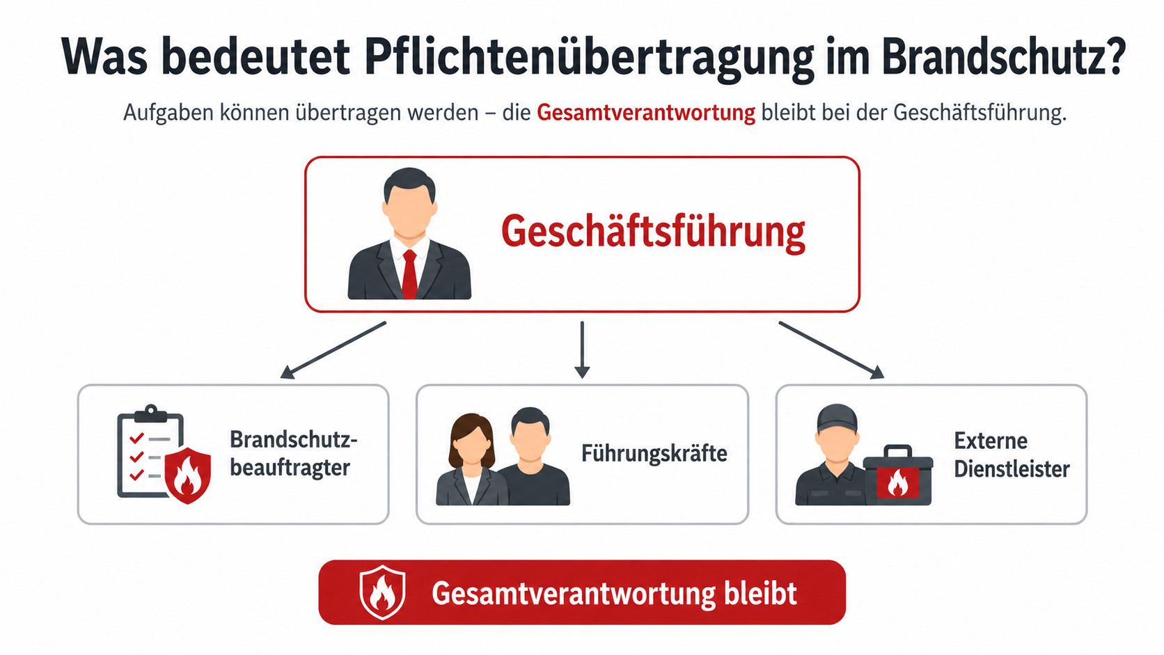 Pflichtenübertragung im brandschutz
